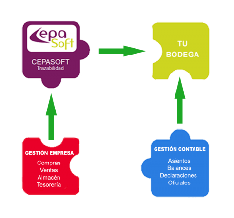 Cepasoft - Gestión Integral Bodegas